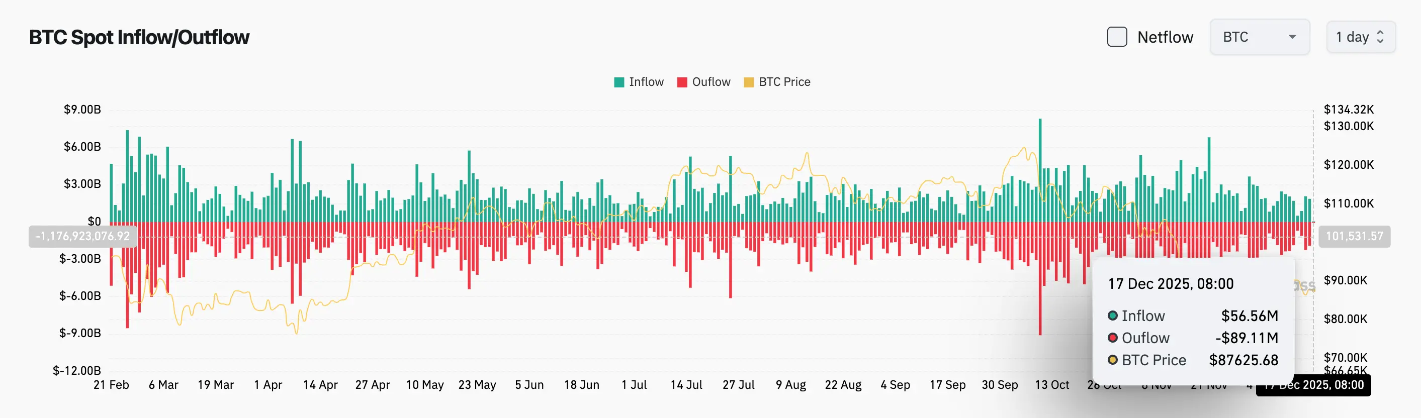 Bitget每日早报(12月17日)|美国11月季调后非农就业人口 6.4万人;贝莱德向CEX转入约1.4亿美元ETH;Visa启用USDC稳定币清算服务,首批支持Solana链 image 2