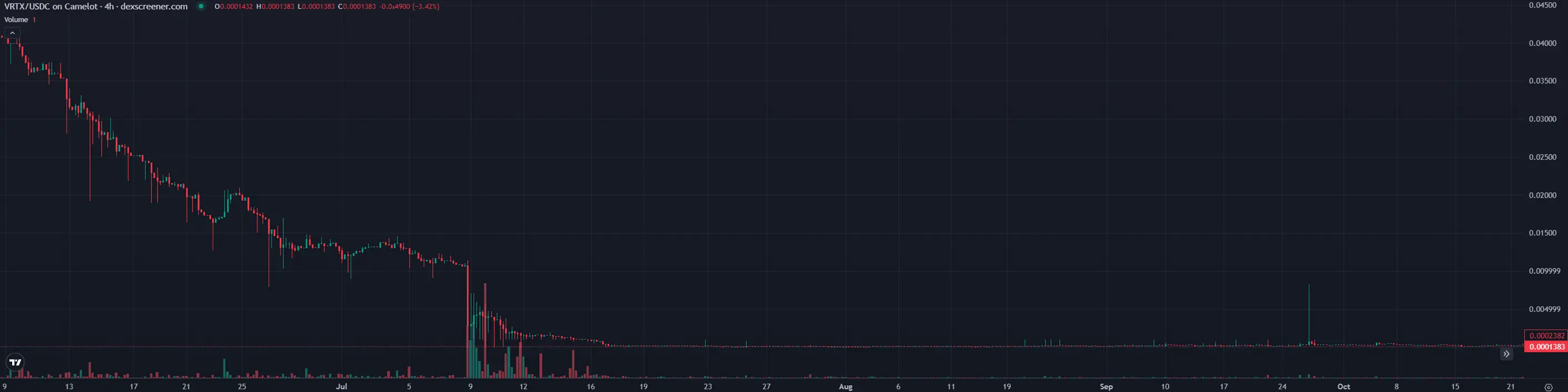 Why are acquisitions of cryptocurrency projects now avoiding tokens?