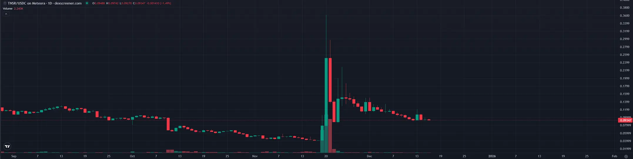Why are acquisitions of cryptocurrency projects now avoiding tokens?