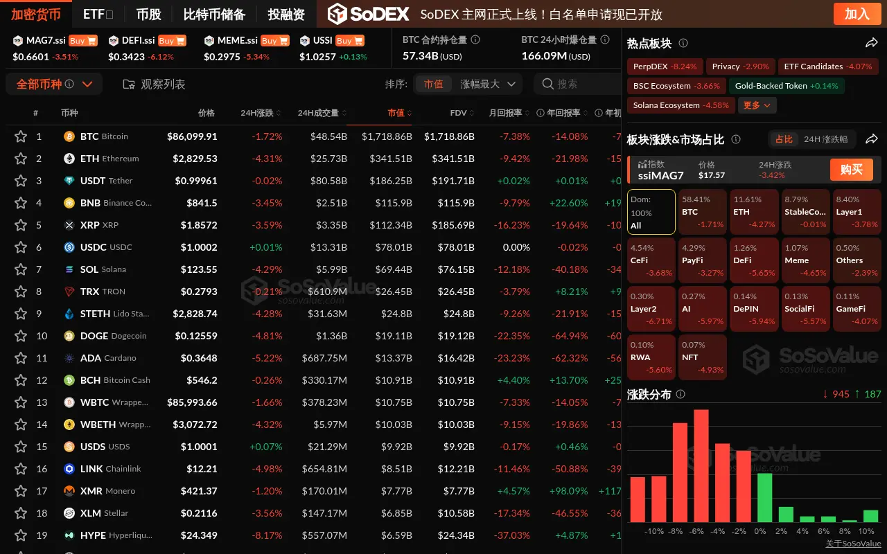 數據：加密板塊普跌，Layer2 板塊領跌近 7%，BTC 跌破 8.7 萬美元