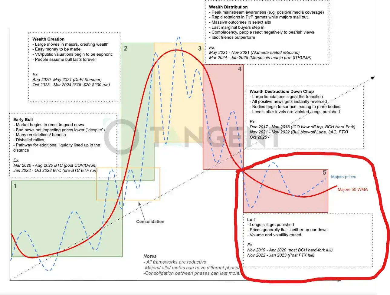 ユージン：ほとんどの山寨は下落の終息に近づいており、主流コインはまだ下落の余地があるかもしれません。