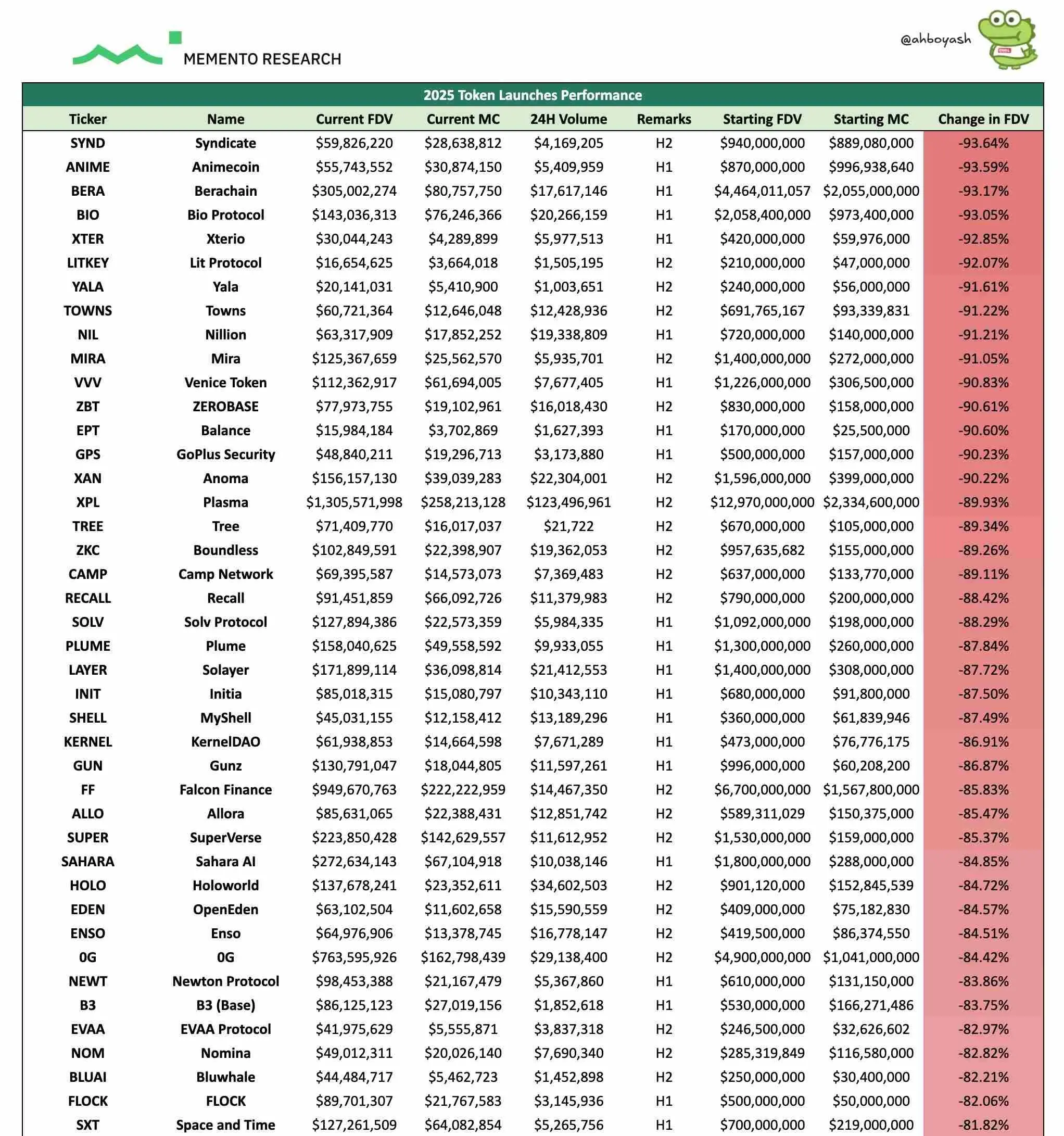 分析：2025 年代币 TGE 表现惨淡，84.7% 项目跌破首发估值