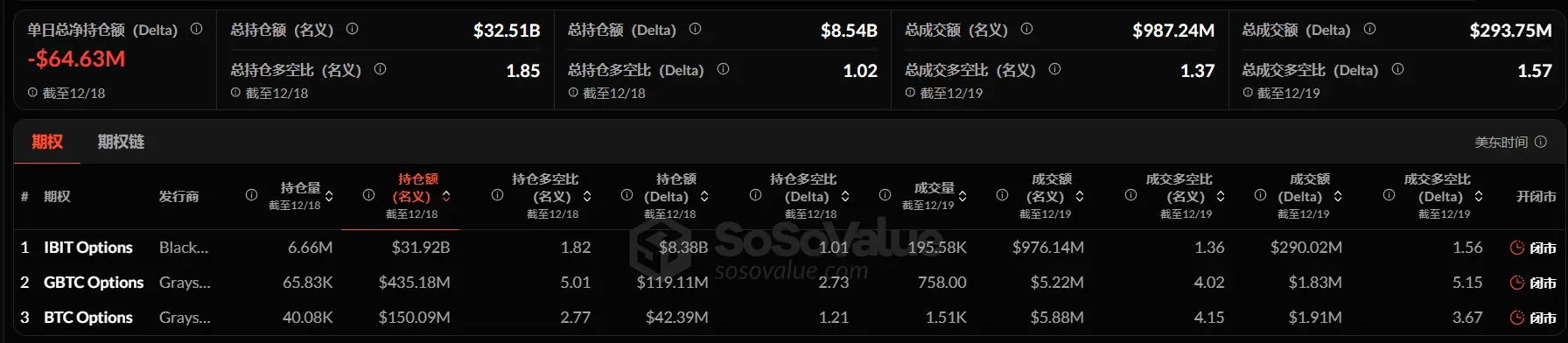 暗号資産 ETF ウィークリー | 先週、アメリカのビットコイン現物 ETF は4.97億ドルの純流出;アメリカのイーサリアム現物 ETF は6.43億ドルの純流出