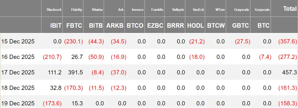 暗号資産 ETF ウィークリー | 先週、アメリカのビットコイン現物 ETF は4.97億ドルの純流出;アメリカのイーサリアム現物 ETF は6.43億ドルの純流出