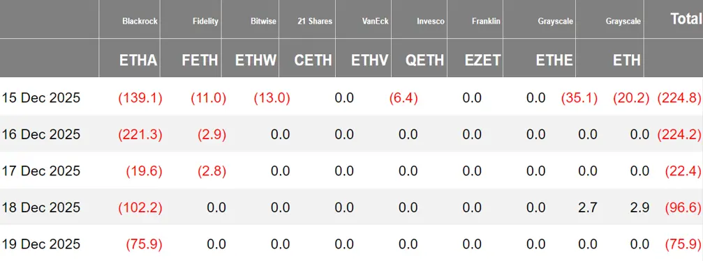 暗号資産 ETF ウィークリー | 先週、アメリカのビットコイン現物 ETF は4.97億ドルの純流出;アメリカのイーサリアム現物 ETF は6.43億ドルの純流出