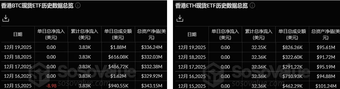 暗号資産 ETF ウィークリー | 先週、アメリカのビットコイン現物 ETF は4.97億ドルの純流出;アメリカのイーサリアム現物 ETF は6.43億ドルの純流出