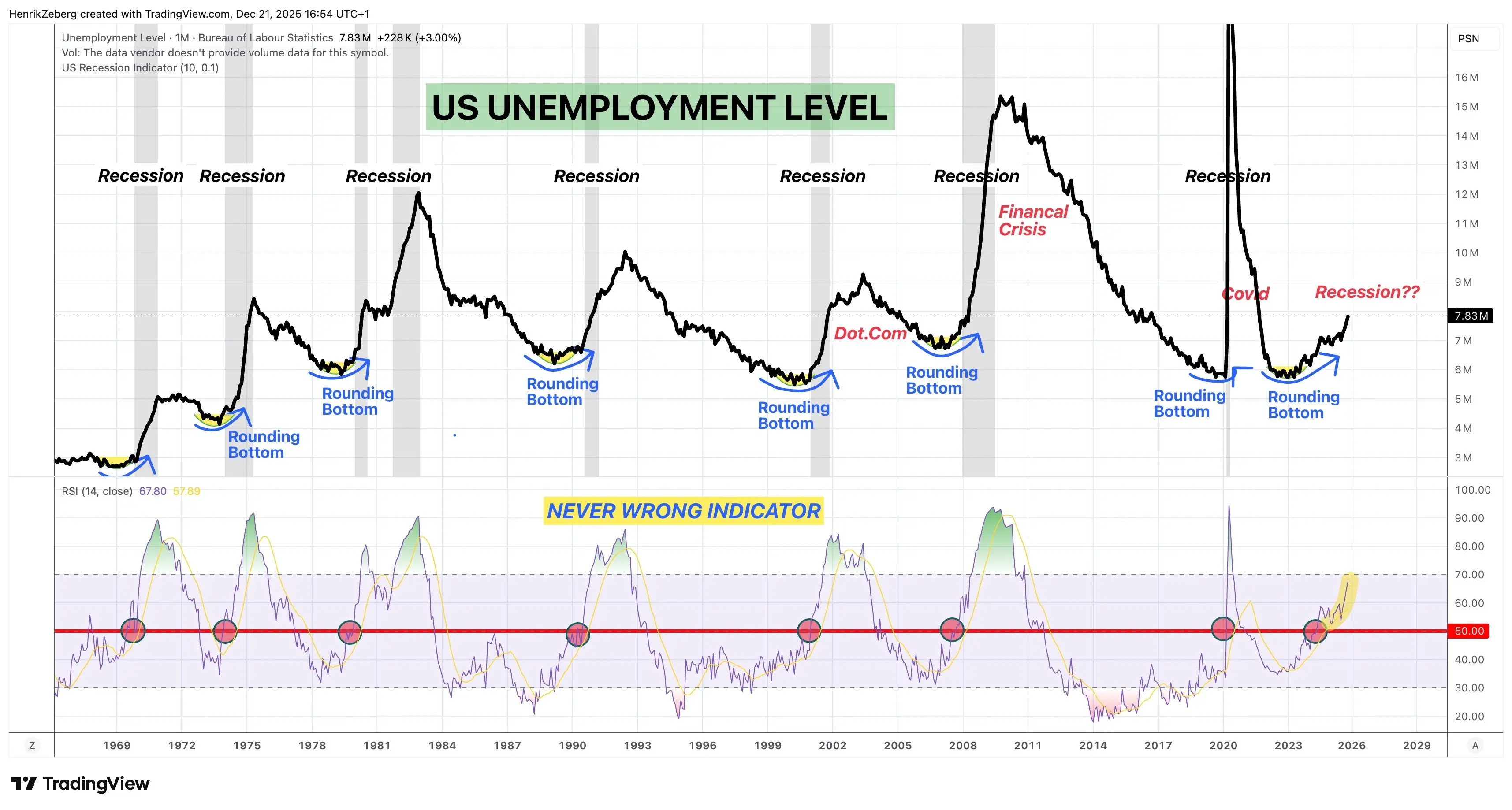 Macroeconomist Analysis: The United States is heading towards a massive recession, while the Federal Reserve turns a blind eye