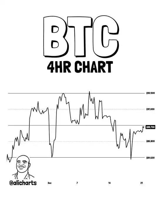观点：若比特币成功突破 8.9 万美元，可看高至 9.35 万美元