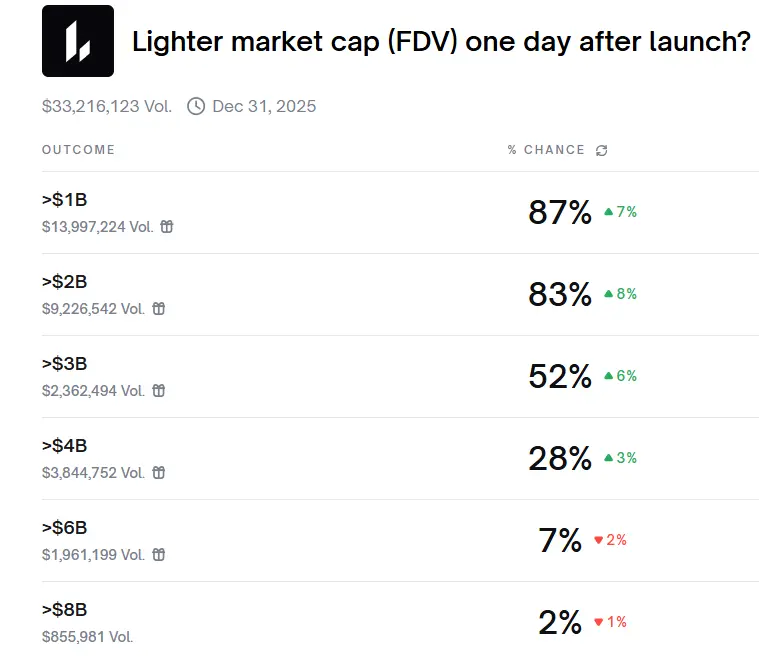 データ：Polymarketで「Lighter上場翌日の時価総額が20億ドルを超える」確率は83%に達する