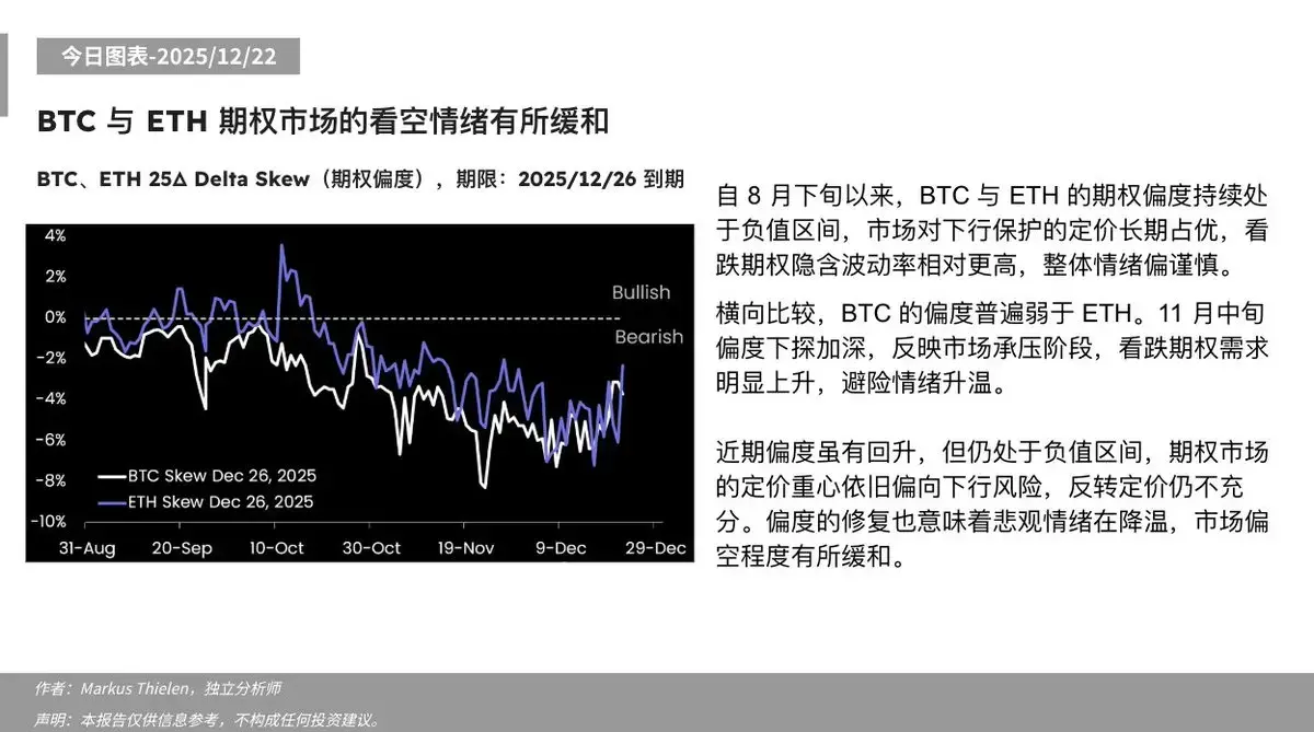 Matrixport：BTC 与 ETH 期权市场的看空情绪有所缓和