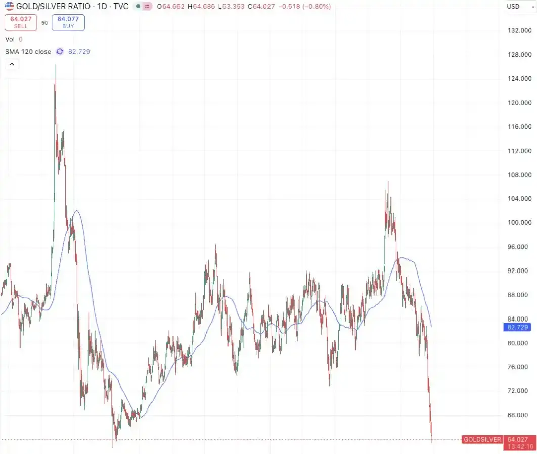 金银比率即将跌破近五年最低点，现货白银涨势远超黄金