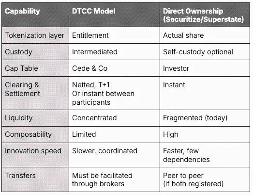 Understanding tokenization: A comparison of the DTCC model and the direct ownership model