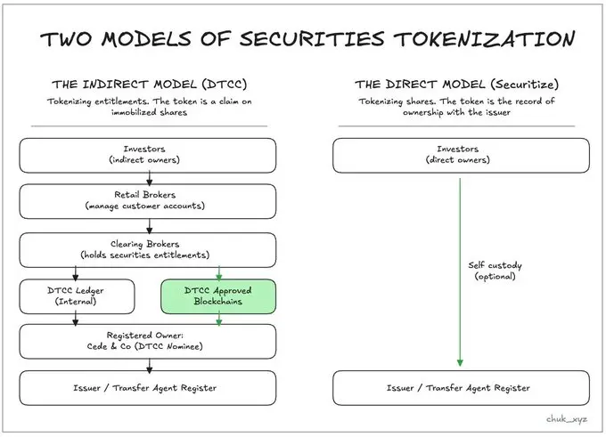 Understanding tokenization: A comparison of the DTCC model and the direct ownership model