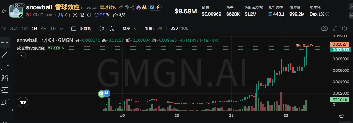 Snowball 2 Days 20 Times, Analyzing How the Automated Market Making Mechanism Ignites a Cold Market