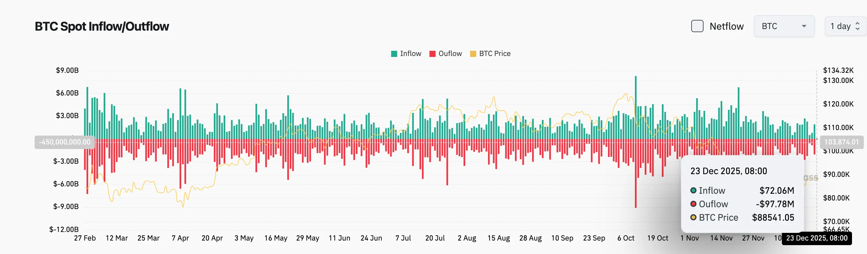 Bitget Daily Briefing (December 23) | Michael Selig sworn in as the 16th CFTC Chair; Powell has secured three rate cuts; Strategy increased reserves by $748 million image 2
