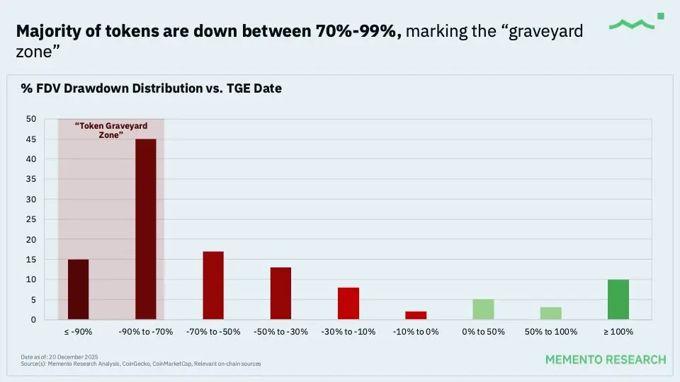 數據:2025 年超 80% TGE 代幣跌破發行估值,28 個超 10 億美元估值代幣未能實現正收益