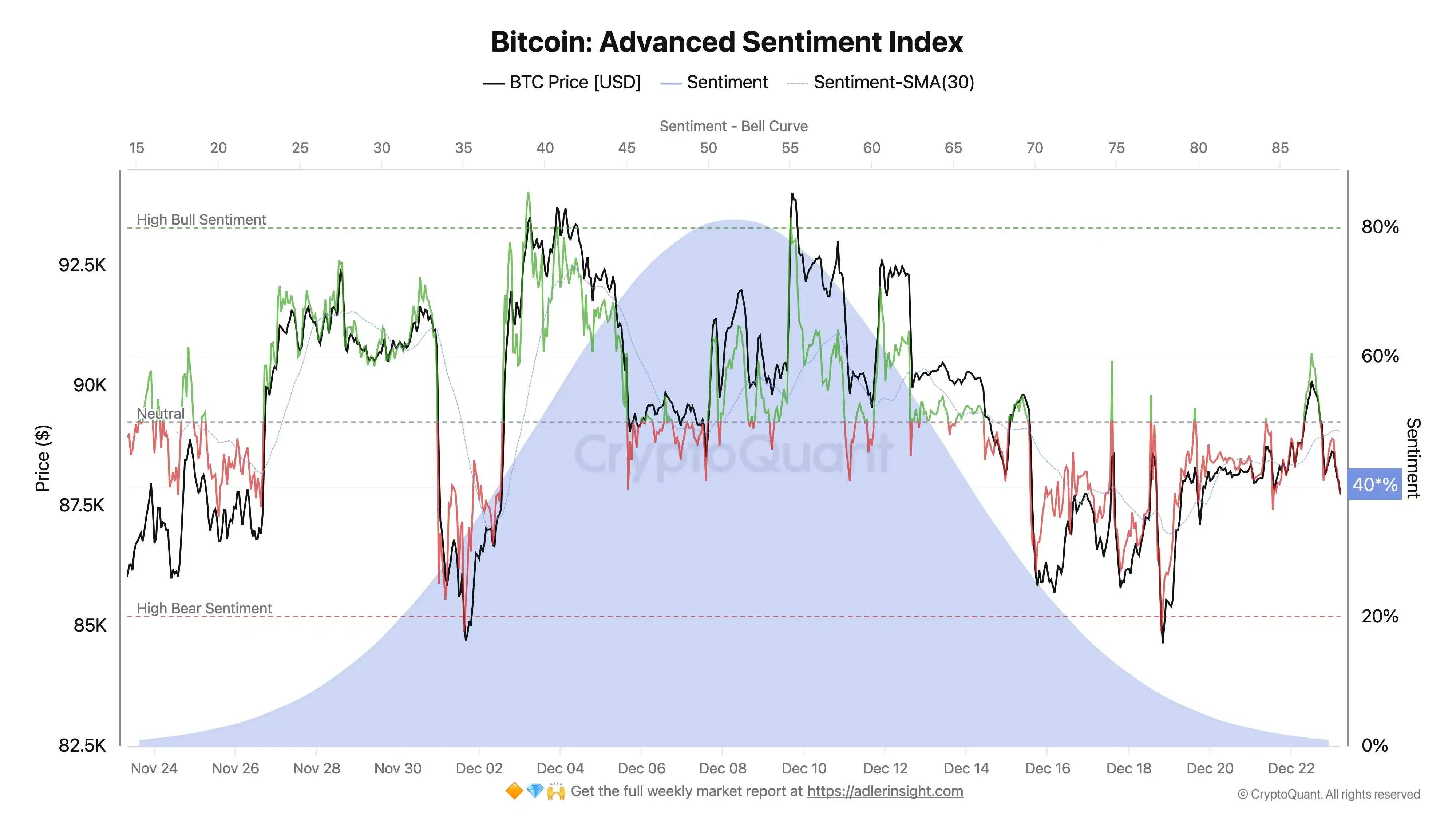 CryptoQuant: Market sentiment and on-chain structure are synchronously pointing to a bear market, with recent support turning into resistance