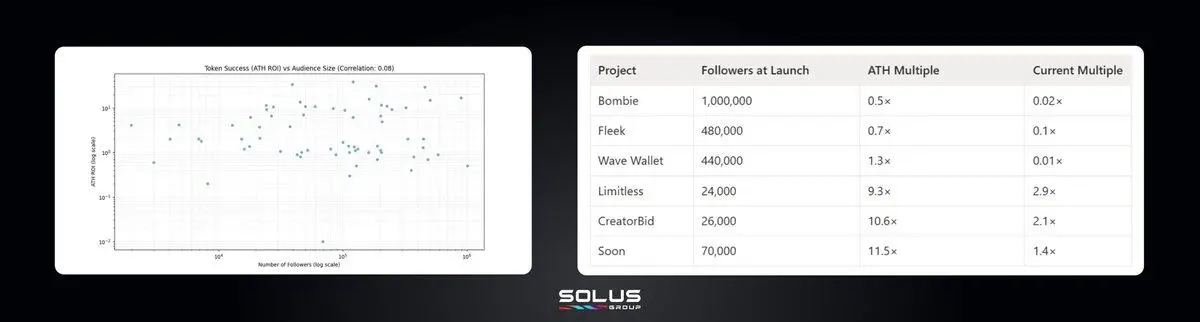2025 Token Review: 84% Peak at Opening, High Financing Projects Become 
