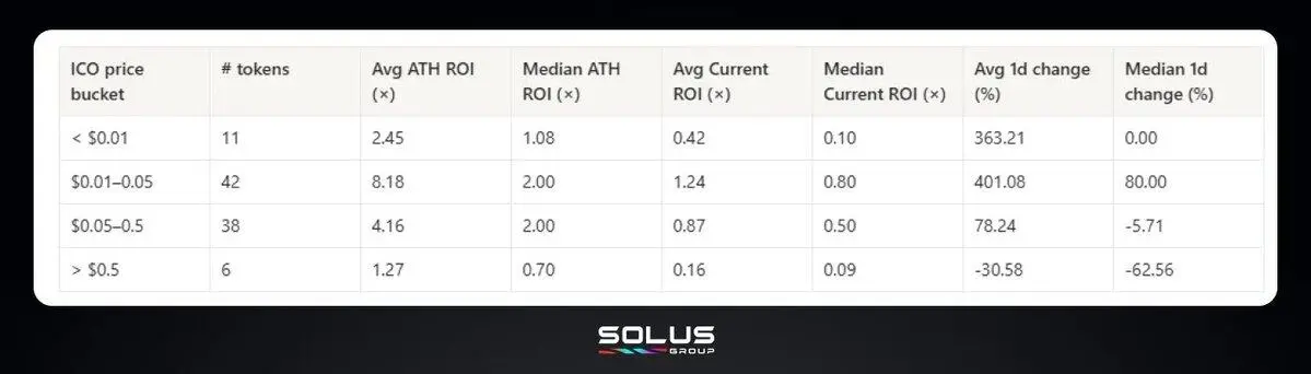 2025 Token Review: 84% Peak at Opening, High Financing Projects Become 