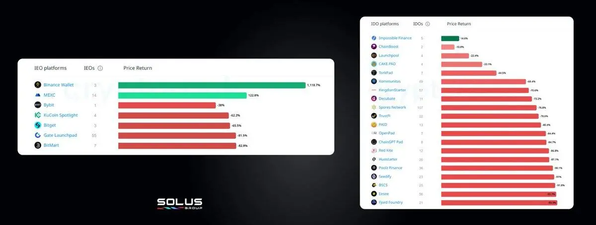 2025 Token Review: 84% Peak at Opening, High Financing Projects Become 