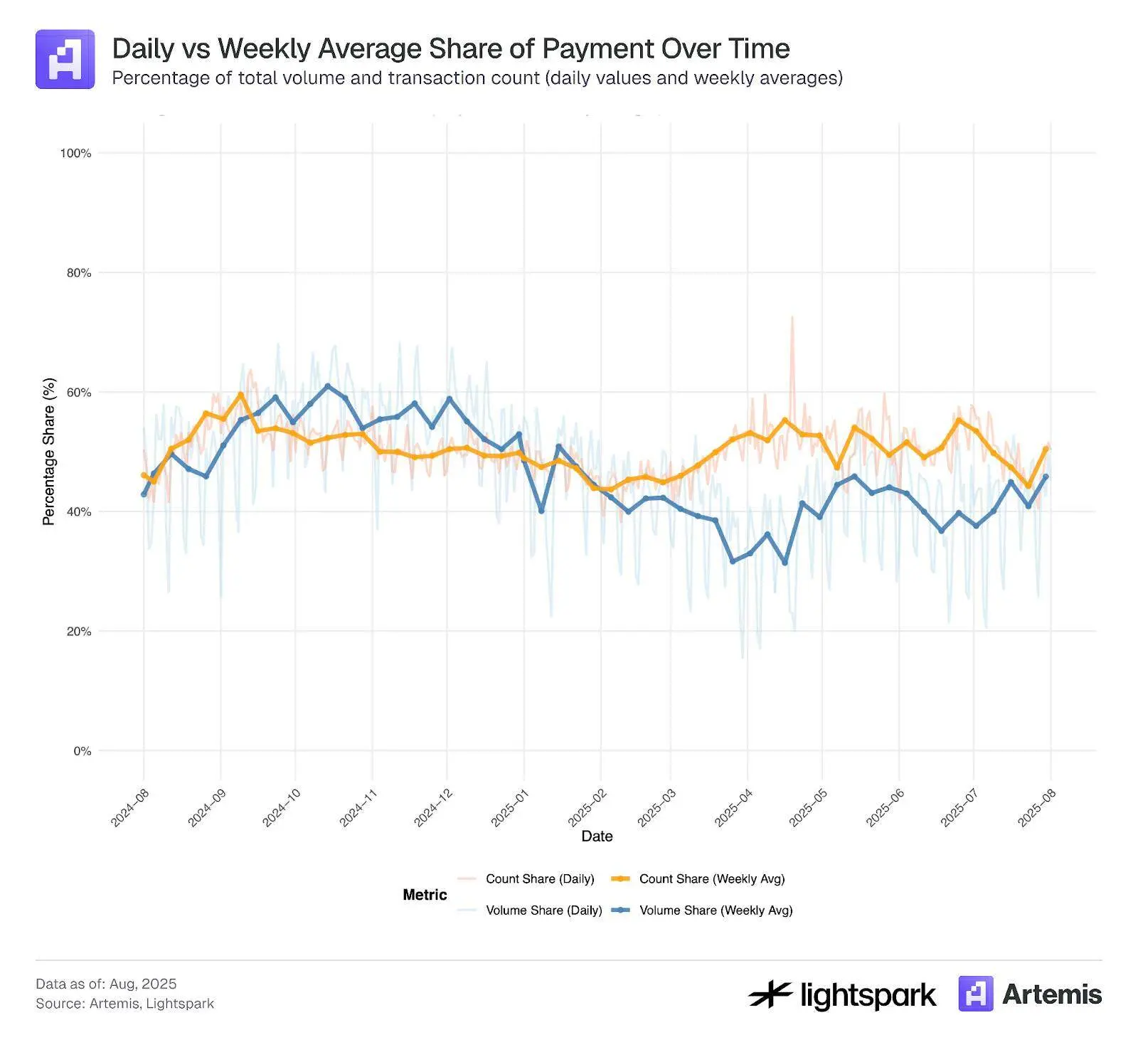 The Hidden Centralization Landscape of Stablecoin Payments: 85% of Transaction Volume Controlled by the Top 1000 Wallets