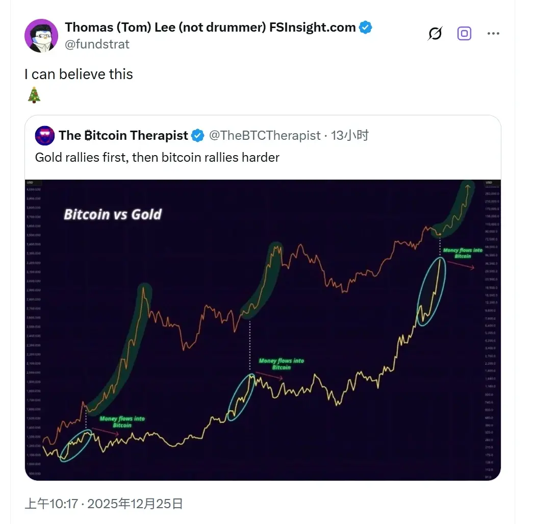 Tom Lee：黄金率先上涨后比特币涨势将更猛