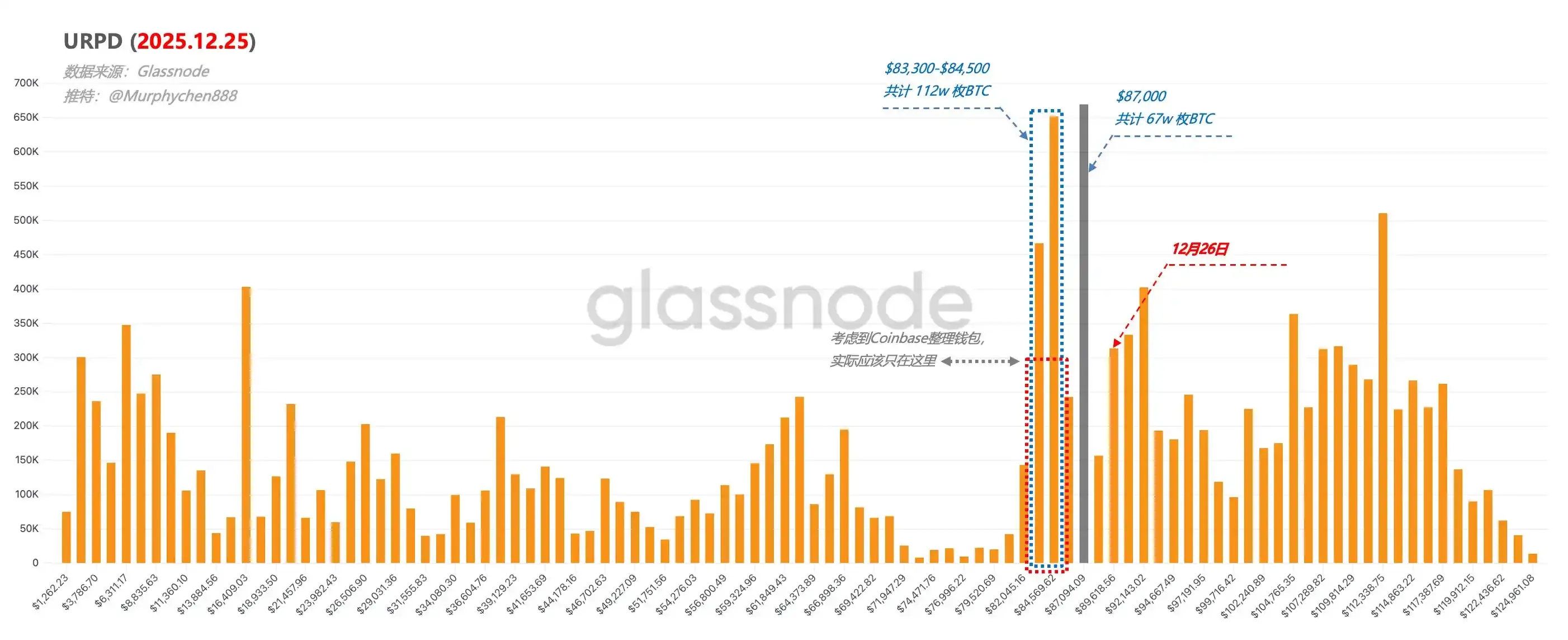 分析：比特币在 8.7 万美元处存在密集筹码换手，预示市场即将选择方向
