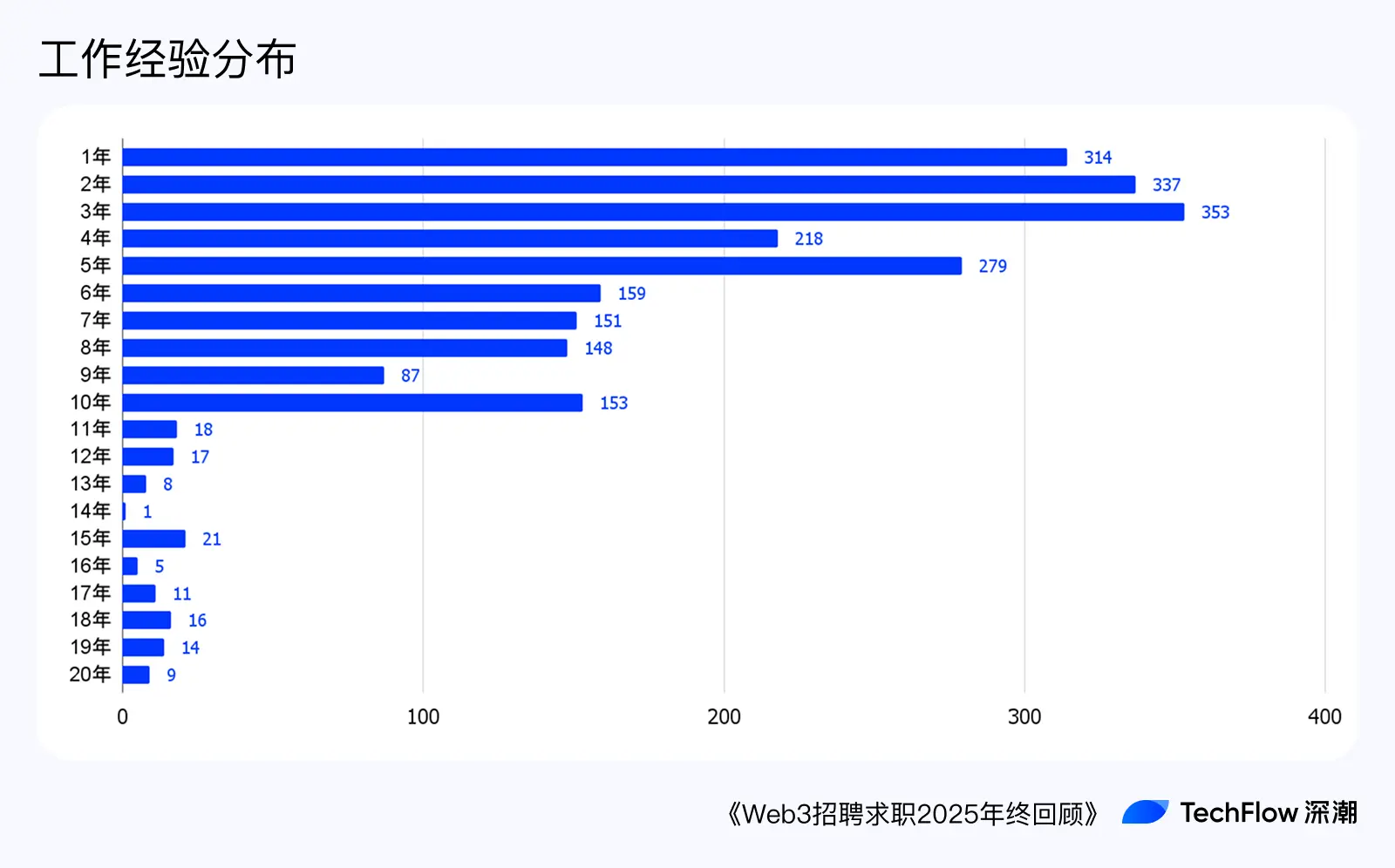 Web3 Recruitment and Job Seeking 2025 Year-End Review: Who is Making Money, and Who is Paying to Work?