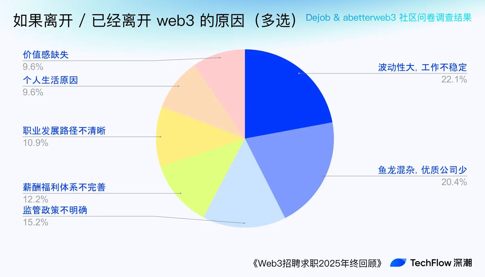 Web3 Recruitment and Job Seeking 2025 Year-End Review: Who is Making Money, and Who is Paying to Work?