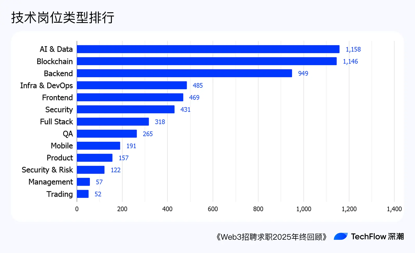 Web3 採用求人 2025 年末レビュー：誰が稼いでいて、誰が働いてお金を払っているのか？