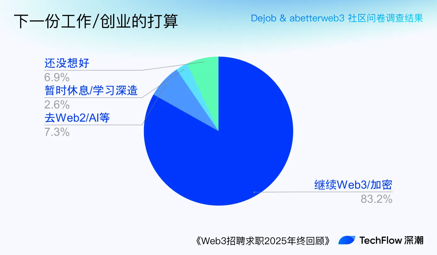 Web3 Recruitment and Job Seeking 2025 Year-End Review: Who is Making Money, and Who is Paying to Work?