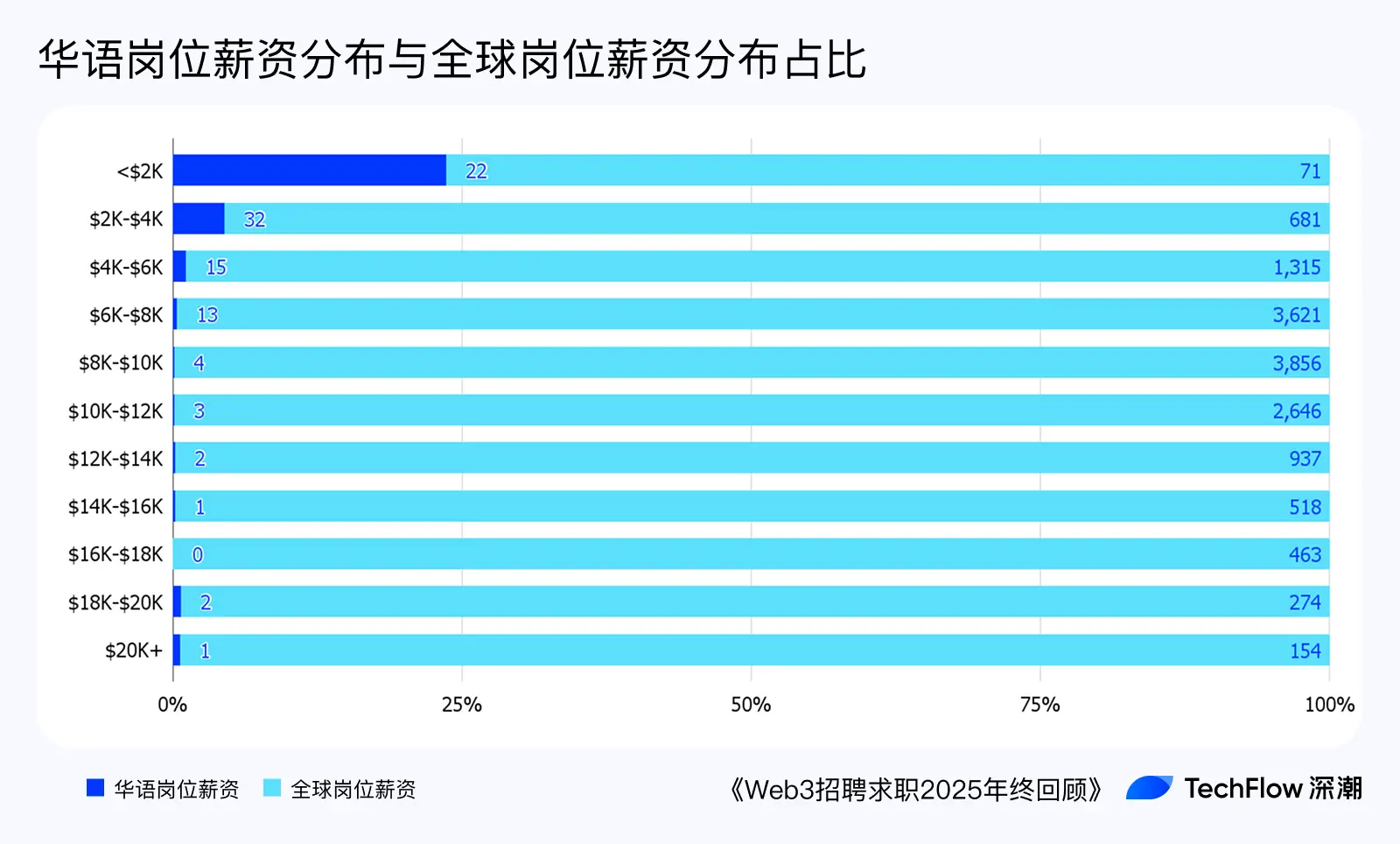 Web3 Recruitment and Job Seeking 2025 Year-End Review: Who is Making Money, and Who is Paying to Work?