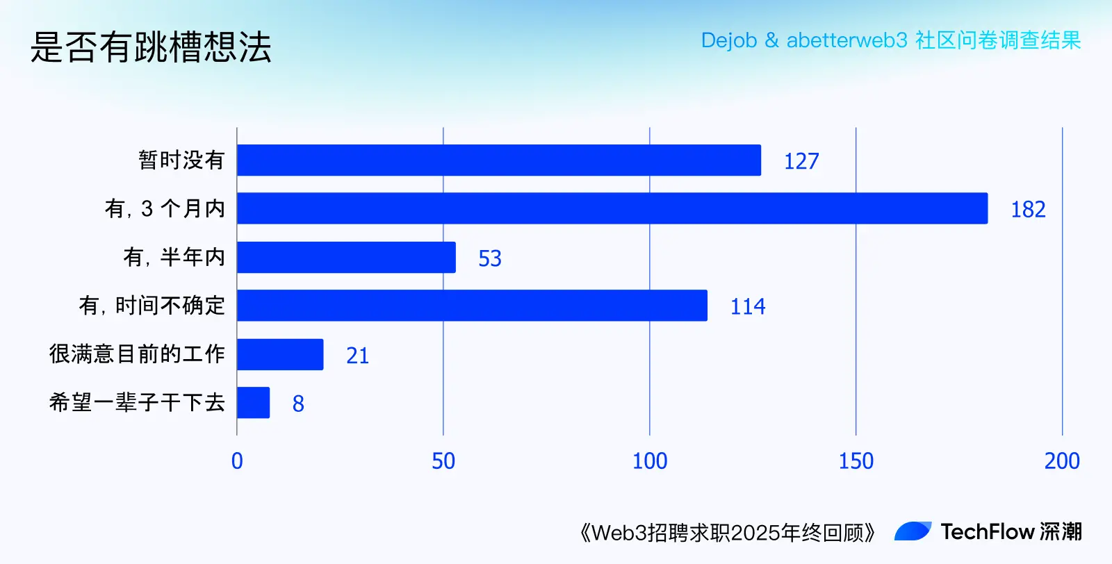 Web3 Recruitment and Job Seeking 2025 Year-End Review: Who is Making Money, and Who is Paying to Work?