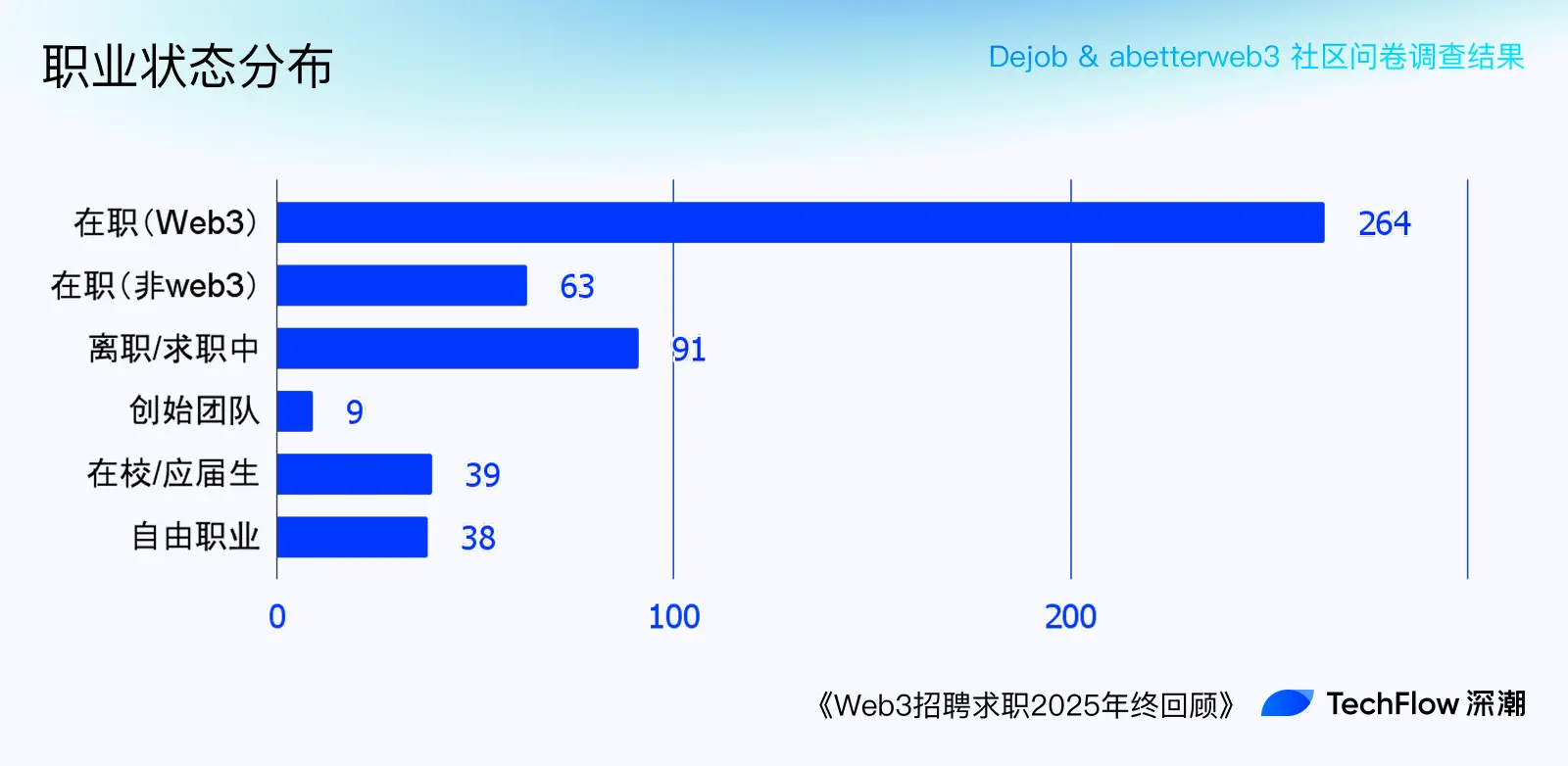 Web3 Recruitment and Job Seeking 2025 Year-End Review: Who is Making Money, and Who is Paying to Work?