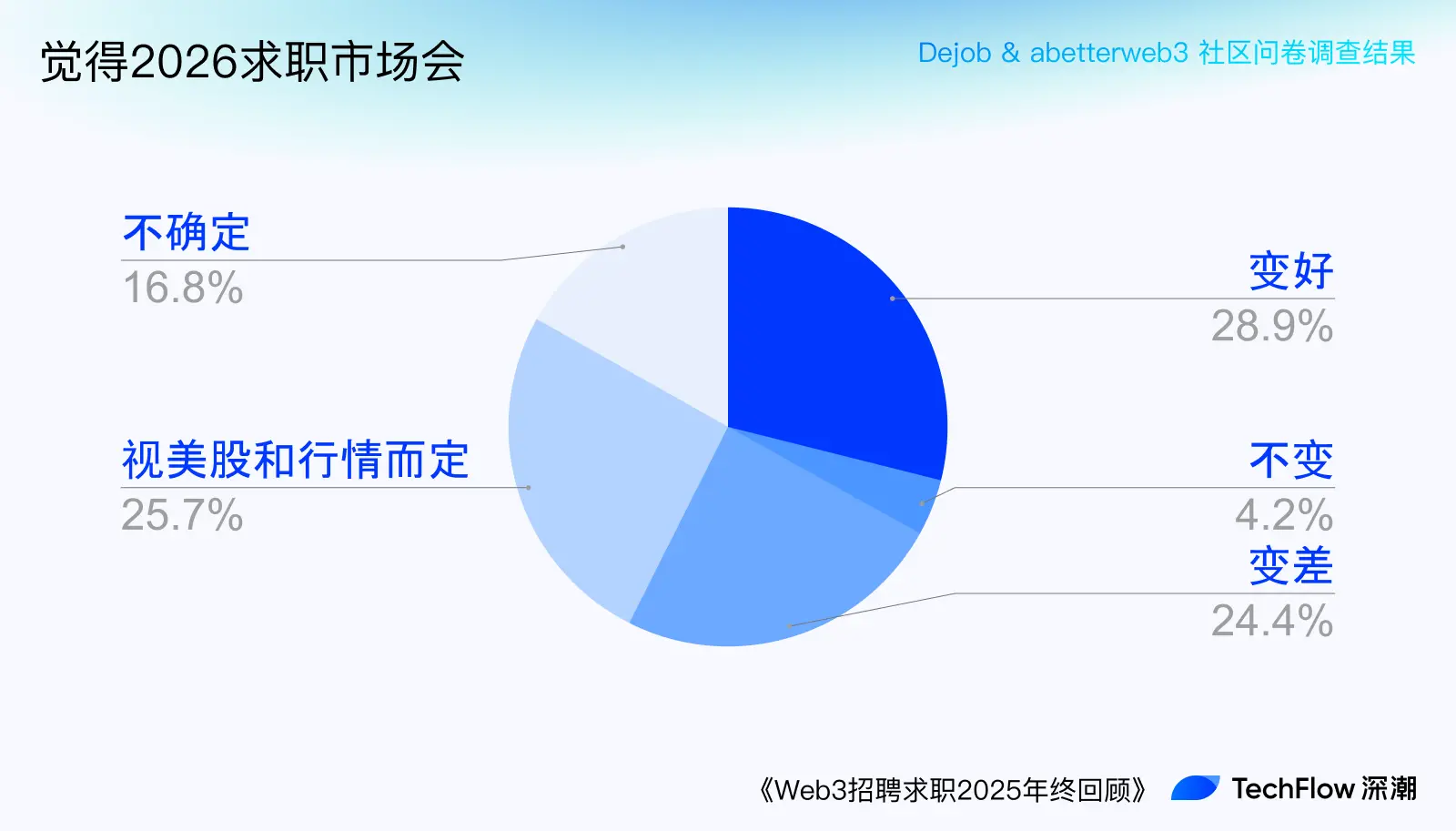 Web3 Recruitment and Job Seeking 2025 Year-End Review: Who is Making Money, and Who is Paying to Work?
