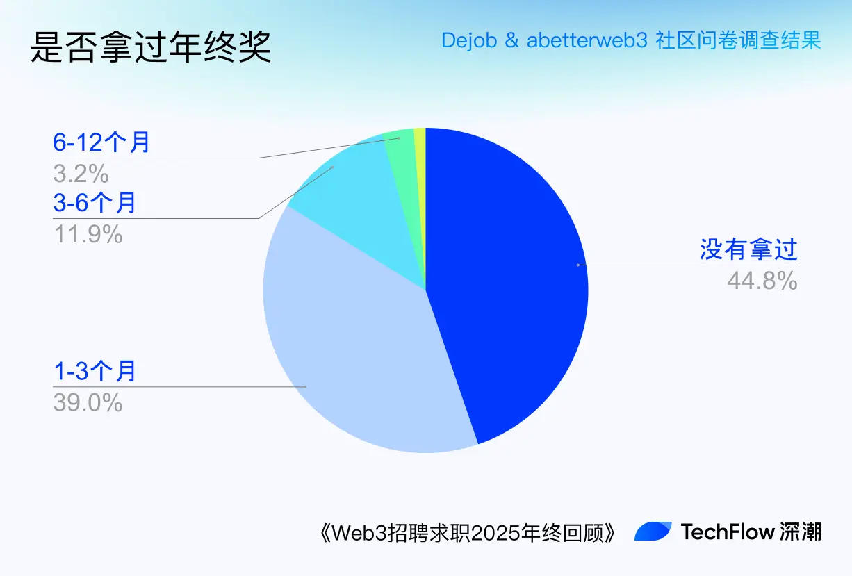 Web3 Recruitment and Job Seeking 2025 Year-End Review: Who is Making Money, and Who is Paying to Work?