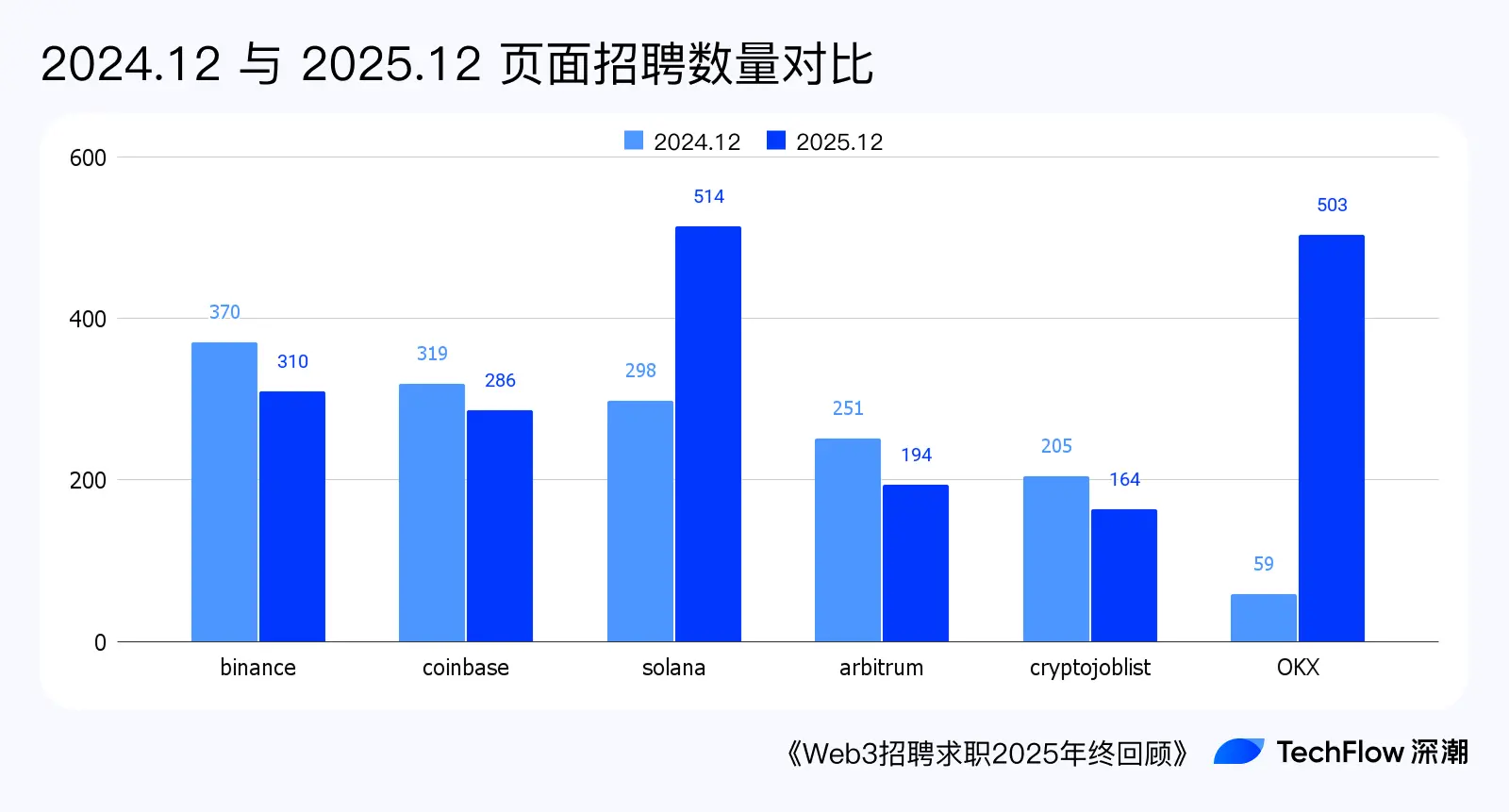 Web3 Recruitment and Job Seeking 2025 Year-End Review: Who is Making Money, and Who is Paying to Work?