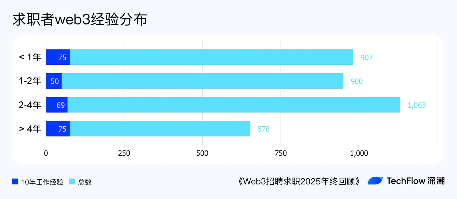 Web3 Recruitment and Job Seeking 2025 Year-End Review: Who is Making Money, and Who is Paying to Work?