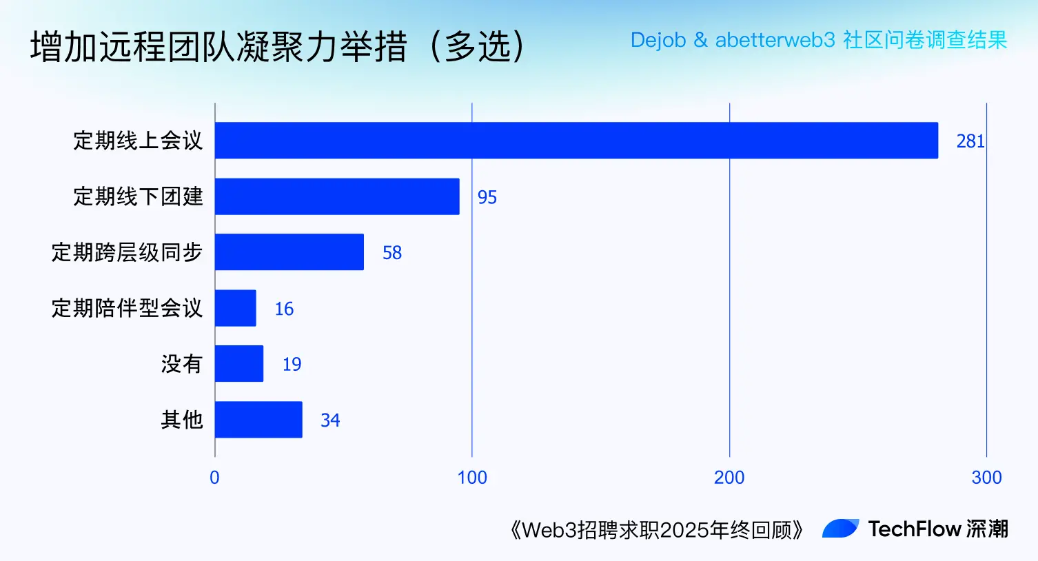 Web3 Recruitment and Job Seeking 2025 Year-End Review: Who is Making Money, and Who is Paying to Work?