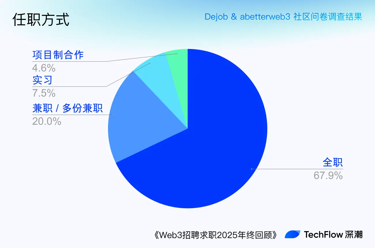 Web3 Recruitment and Job Seeking 2025 Year-End Review: Who is Making Money, and Who is Paying to Work?