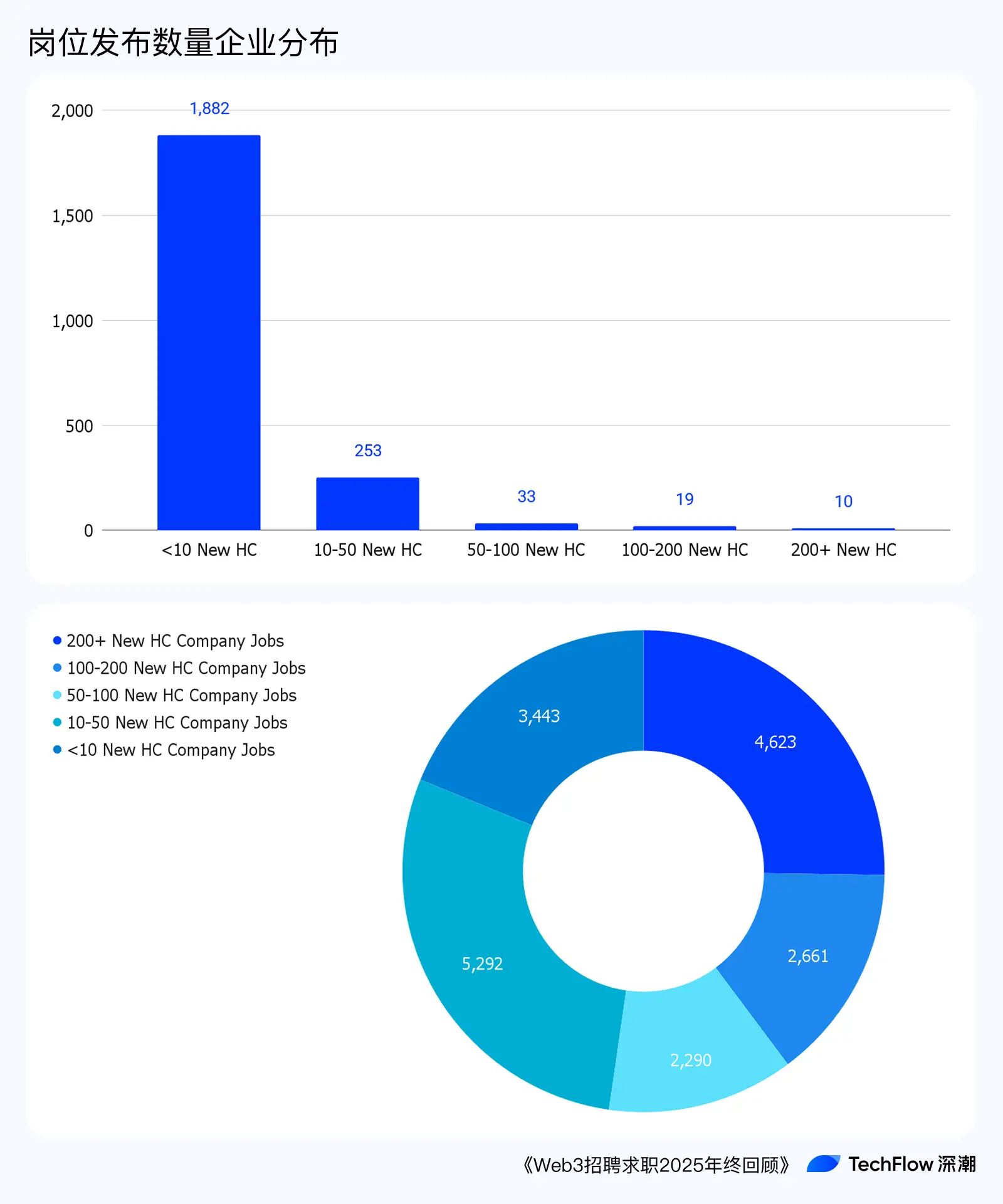 Web3 Recruitment and Job Seeking 2025 Year-End Review: Who is Making Money, and Who is Paying to Work?