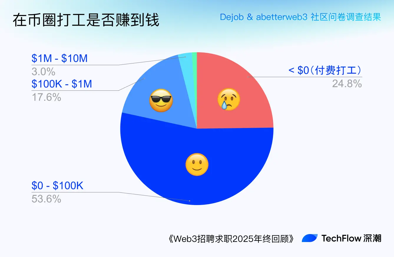 Web3 Recruitment and Job Seeking 2025 Year-End Review: Who is Making Money, and Who is Paying to Work?