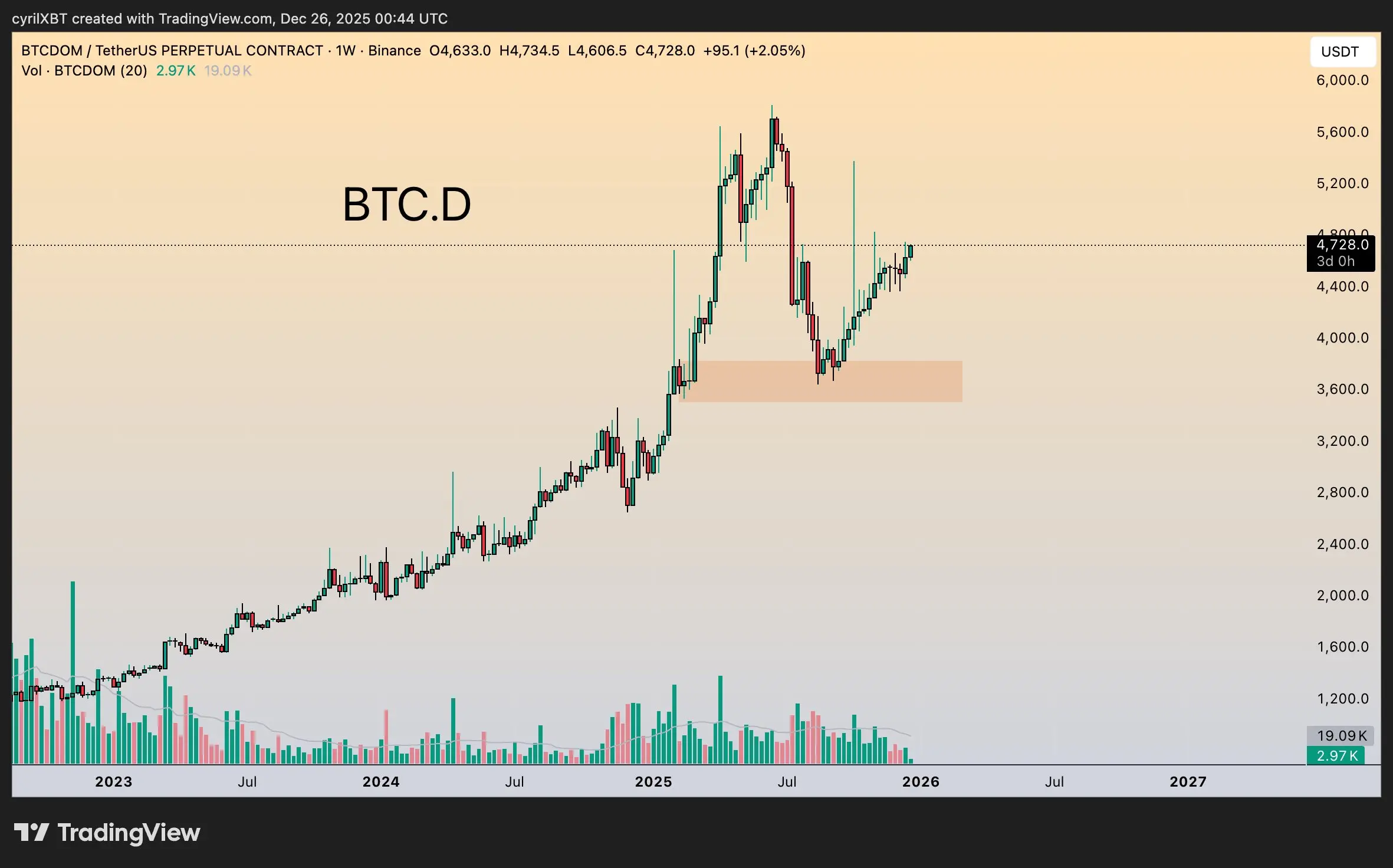 观点：BTC 市占率强劲反弹致山寨币失血，只要 BTC 仍是“最安全”资产，山寨季就不会到来