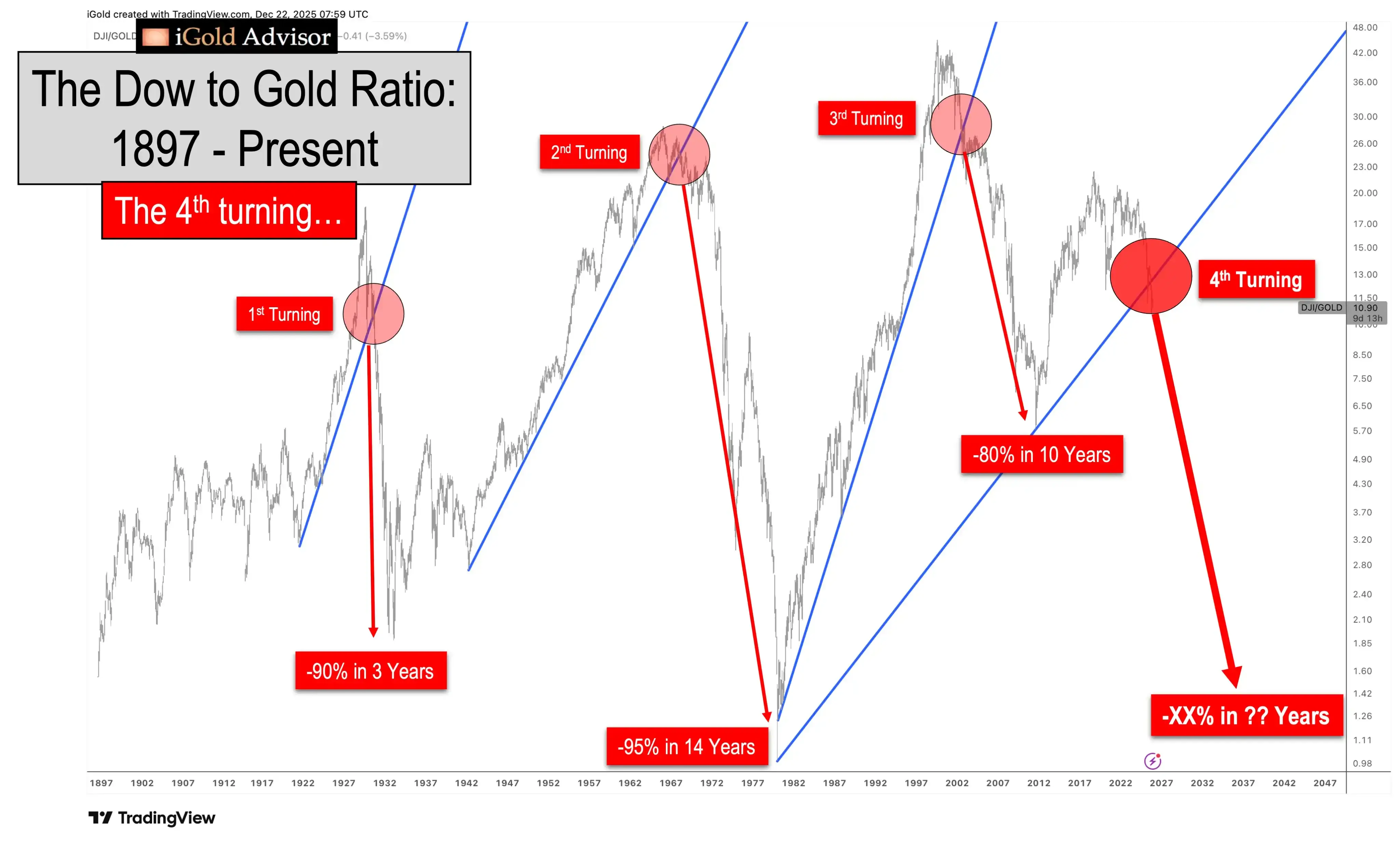 アナリスト：ダウ平均株価と金の比率が重大な転換点を迎え、これまでの3回はすべて数年以内に「金が米株を上回る」ことを示唆している。