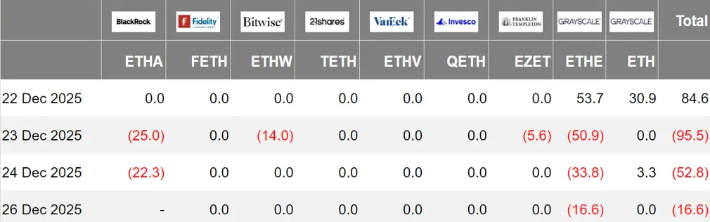 暗号資産 ETF ウィークリー | 先週、アメリカのビットコイン現物 ETF は5.89億ドルの純流出;アメリカのイーサリアム現物 ETF は8030万ドルの純流出