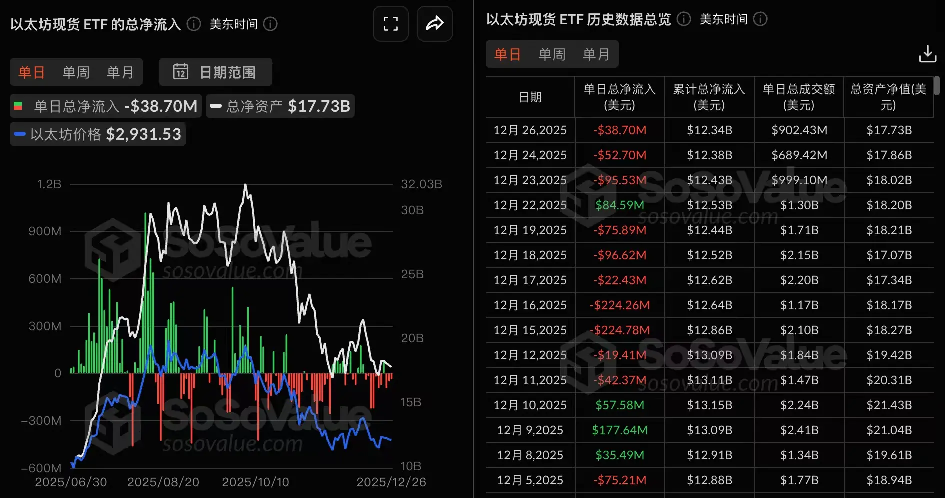 數據：以太坊現貨 ETF 單日總淨流出 3869.89 萬美元，持續 3 日淨流出