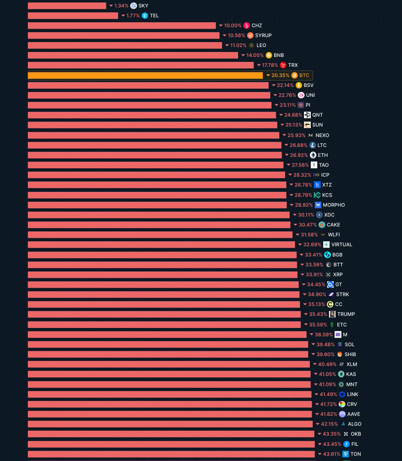 前100大トークンの90%が90日以上下落、ETHとAAVEは20%以上の下落。