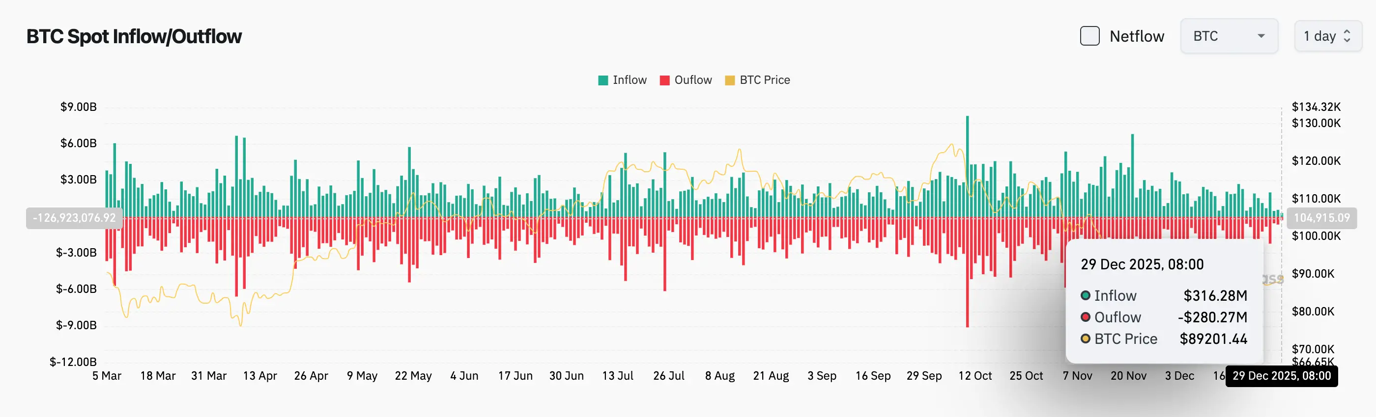 Bitget Daily Report (December 29) | HYPE, SUI, EIGEN and other tokens will see significant unlocks this week, with HYPE unlocking a value of approximately $256 million; Bitcoin spot ETF saw a total net outflow of $276 million in a single day, continuing a six-day net outflow image 2