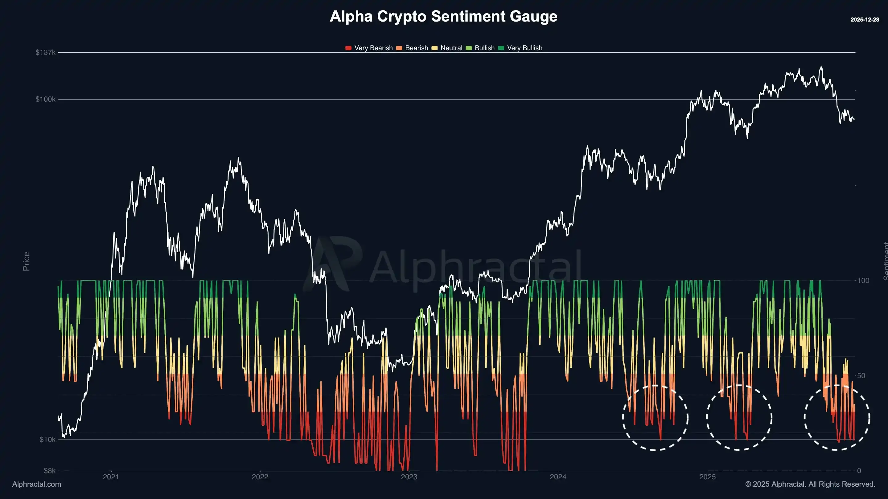 CryptoQuant：暗号市場のコンセンサスは弱気に転じ、反転が近づいていることを示唆しているかもしれません。
