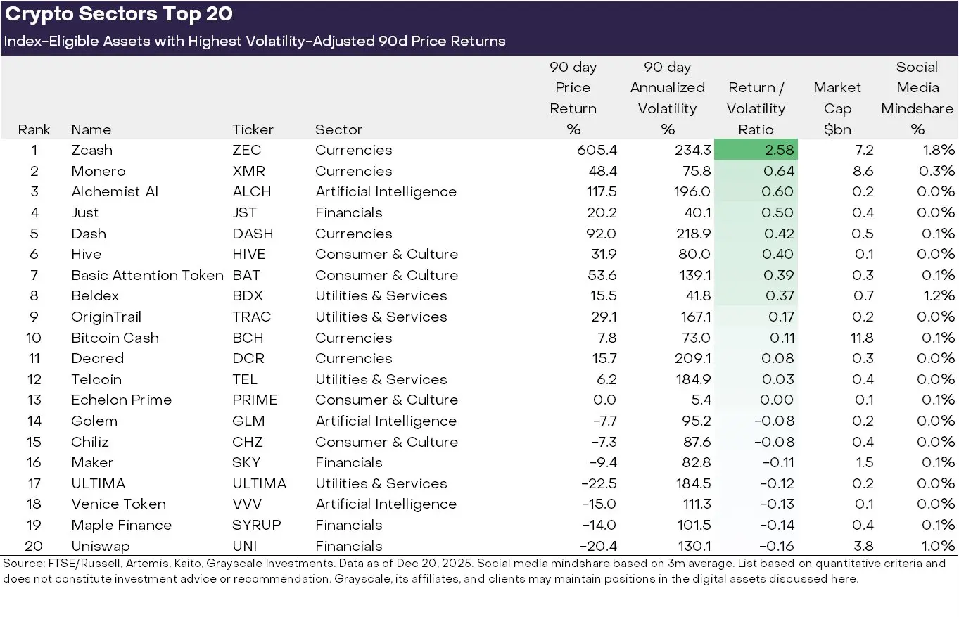 灰度：2025 年 Q4 最佳表現加密資產中隱私幣占主導